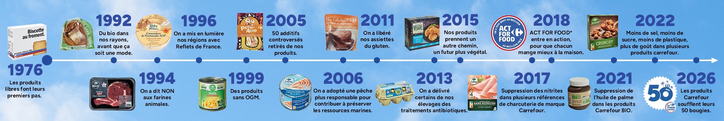 Frise chronologique des engagements et innovations des produits Carrefour.