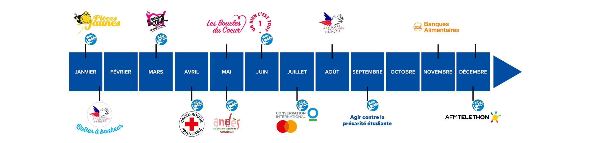 Frise chronologique des opérations solidaires de Carrefour sur toute l'année.
